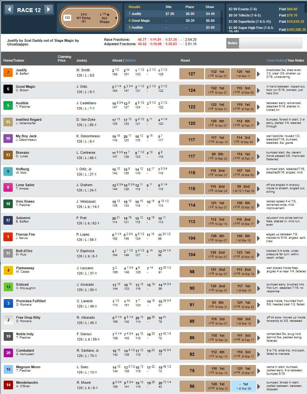 2014 Ky Derby Chart